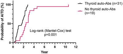 The role of autoimmune antibodies to predict secondary autoimmunity in patients with relapsing-remitting multiple sclerosis treated with alemtuzumab: A nationwide prospective survey